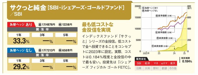 最も低コストな金投信を実現！