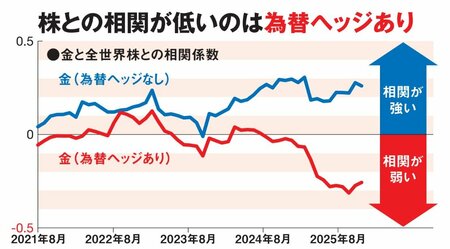株との相関が低いのは為替ヘッジあり