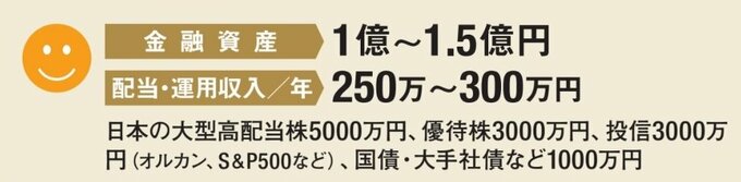 金融資産1億～1.5億円