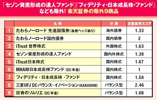 「セゾン資産形成の達人ファンド」「フィデリティ・日本成長株・ファンド」なども除外！楽天証券の除外9商品