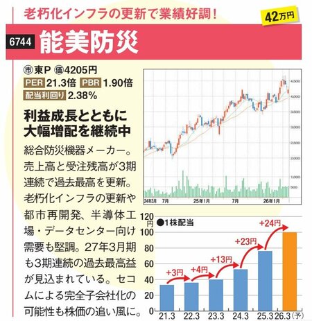 老朽化インフラの更新で業績好調！