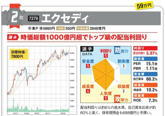 エクセディの強みは時価総額1000億円超でトップ級の配当利回り