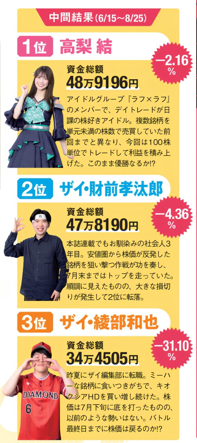 6月15日～8月25日の中間結果。1位は高梨結さんで資金総額48万9196円、-2.16％。2位はザイの財前部員で47万8190円、-4.36％。3位はザイの綾部部員で34万4505円、-31.10％。3人の写真とトレード状況のコメントを掲載。