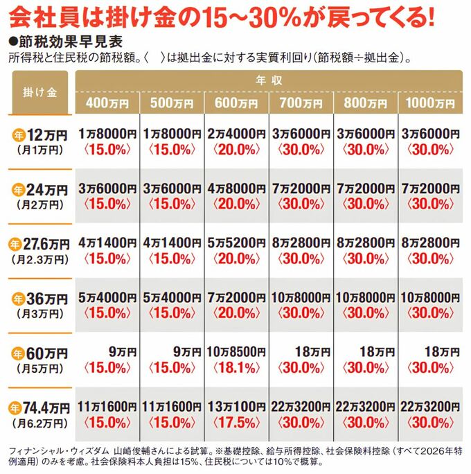 会社員のiDeCoによる節税効果早見表。年収400万円から1000万円、年間掛金12万円から74.4万円の場合を比較し、所得税と住民税の節税額は掛金の約15%から30%。図から、例えば、年収700万円で年間74.4万円を拠出すると、節税額は年間22万3200円で、掛金の30%相当が節税されることなどがわかる。
※キャプション：掛金が多い人や年収が高い人ほど節税効果は大きくなる。年収が高くなってくる40～60代はiDeCoをぜひ活用したい。