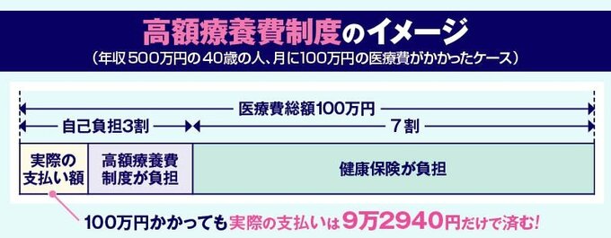 高額療養費制度のイメージ（年収500万円の40歳の人、月に100万円の医療費がかかったケース）