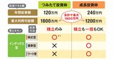 オルカン最強説に陰り？NISAの投信選びは今こそ見直す！アクティブ型やインド株・日本株に注目