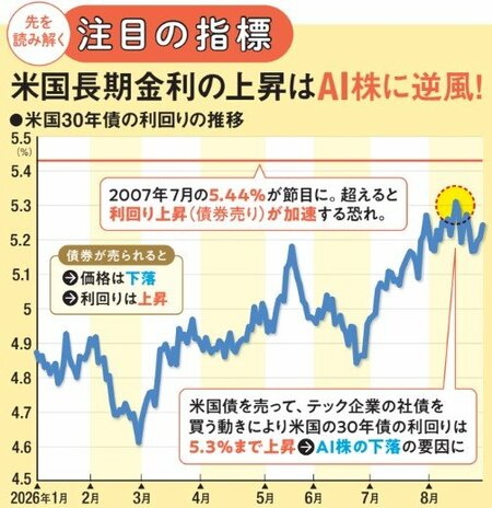 米国30年債の利回りの推移