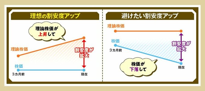 理想の割安度アップ