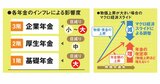 インフレ地獄で老後資金が枯渇する！年金以外の公的支援で収入を増やす「9つの処方箋」