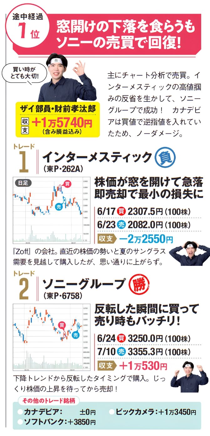 途中経過1位の財前孝汰郎。インターメスティックでは損失を出したが、ソニーグループなどの売買で挽回し、収支は1万5740円のプラス。