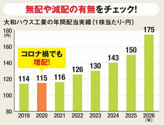大和ハウス工業の年間配当実績(1株当たり・円)