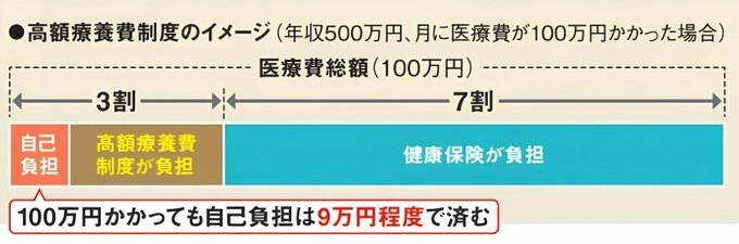 年収500万円で医療費が月100万円かかった場合の例。医療費の7割を健康保険、3割を患者が負担するが、高額療養費制度により実際の自己負担は約9万円程度に抑えられることを示している。