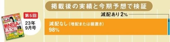 第5回（2023年9月号）の減配なしとありの割合