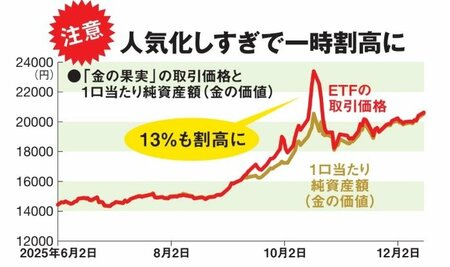 金ETFが人気化しすぎで一時割高に