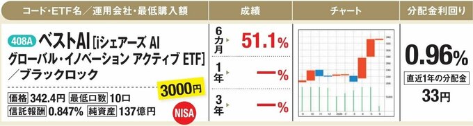 ベストAI［iシェアーズ AI グローバル・イノベーション アクティブ ETF］／ブラックロック