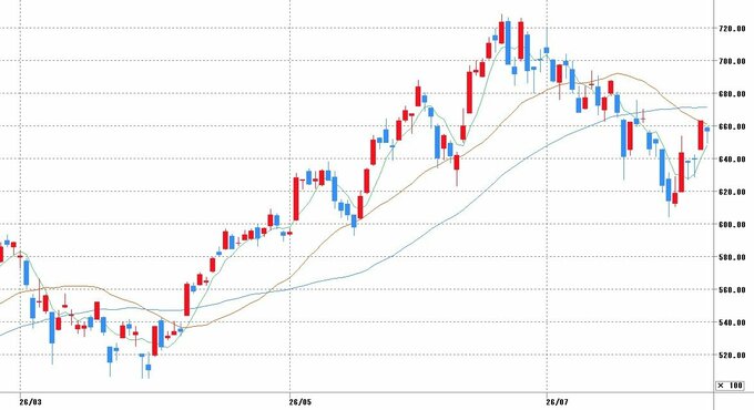 チャート提供：マネックス証券