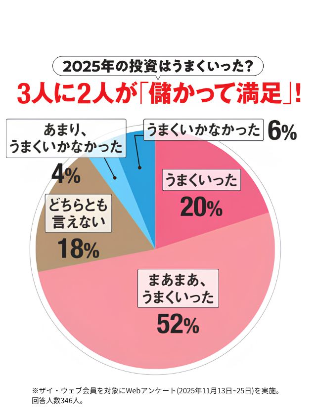 2025年の投資はうまくいったかどうかを尋ねる質問に対し、回答を円グラフにまとめた図。うまくいった人は20％、まあまあうまくいった人は52％。うまくいかなかった人は6%、あまりうまくいかなかった人は4％という結果。