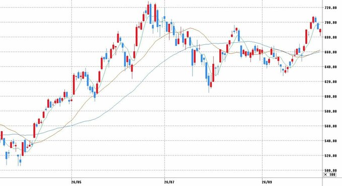 チャート提供：マネックス証券