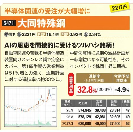 半導体関連の受注増加が注目される大同特殊鋼の株式情報。営業利益進捗率は32.8%、今期予想増益率はマイナス4.9%。半導体製造装置向けステンレス鋼の需要拡大をAI関連の追い風として紹介。
