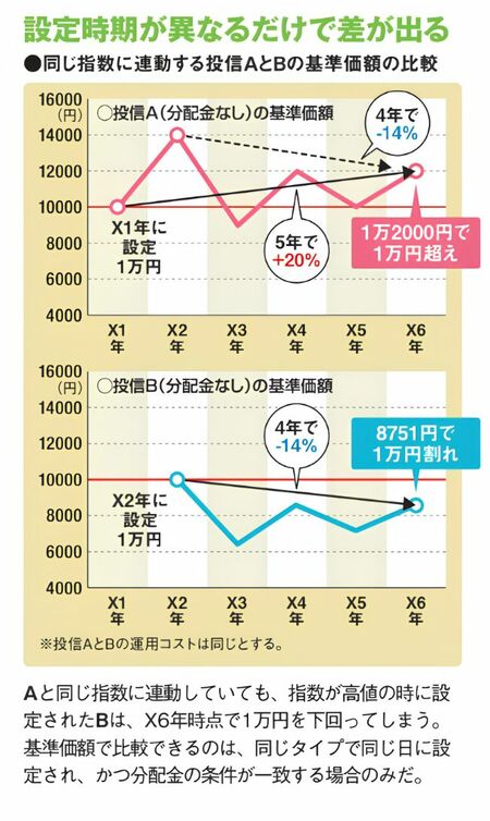同じ指数に連動する投信AとBの基準価額の比較を示した図。設定時期が異なるだけで運用成果が異なることがグラフで示されている。