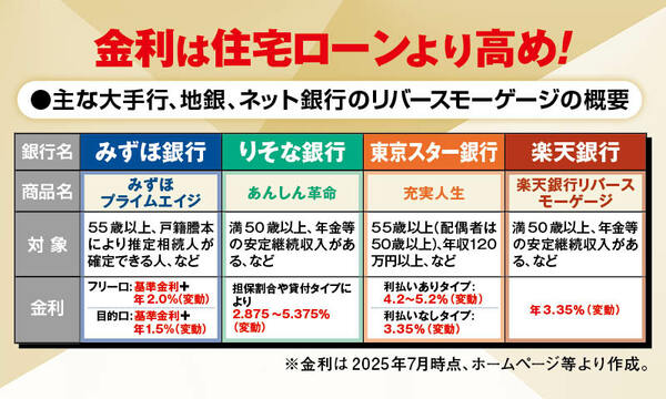 主な大手行、地銀、ネット銀行のリバースモーゲージの概要