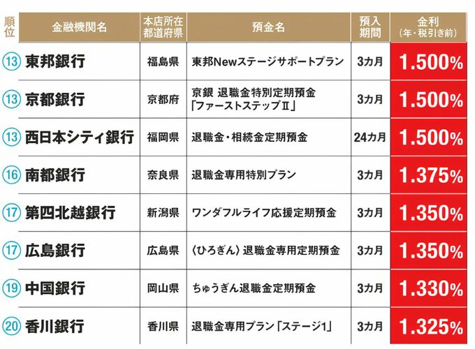 退職金専用定期預金ランキングTOP20のうち13位から20位を示した図。金利が高い順にピックアップされている。13位は東邦銀行、京都銀行、西日本シティ銀行が並び、年1.5％と示されている。