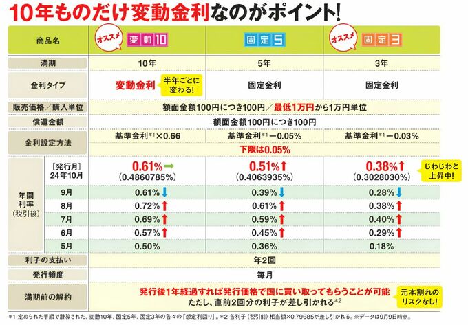 個人向け国債の変動10年、固定5年、固定3年の金利タイプや利率、中途換金の条件などを比較した表 