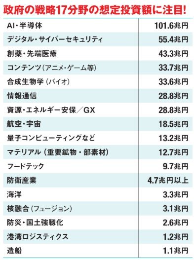 政府の戦略17分野の想定投資額