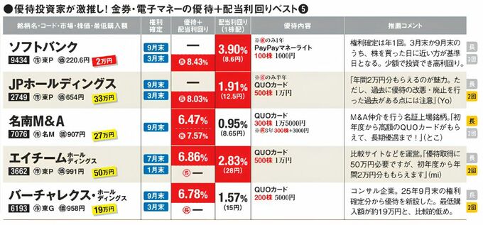 優待投資家が選ぶ「金券・電子マネーの優待＋配当利回りベスト5」の表。ソフトバンク、JPホールディングス、名南M&A、エイチームホールディングス、バーチャレクス・ホールディングスの優待内容や利回りを比較している。 