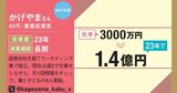 億り人・かげやまさんは3000万から1.4億円に！ 高配当株をほったらかし投資する秘訣