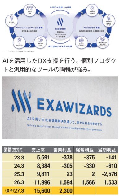 エクサウィザーズの事業や業績