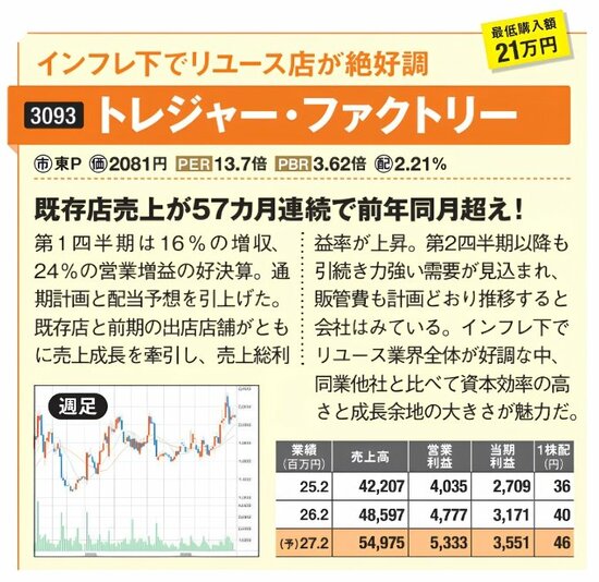 リユース店を展開するトレジャー・ファクトリーを紹介する株式情報。第1四半期は16％増収、24％の営業増益。既存店売上が57カ月連続で前年同月を上回り、通期計画と配当予想を引き上げた点、またインフレ下でリユース業界が好調な点を注目材料として掲載。 