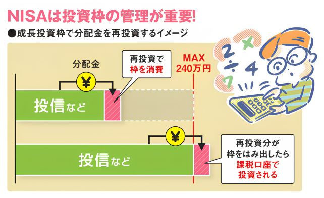 成長投資枠で分配金を再投資するイメージ図。「再投資で枠を消費」「再投資分が枠をはみ出したら課税口座で投資される」という説明が記載されている。