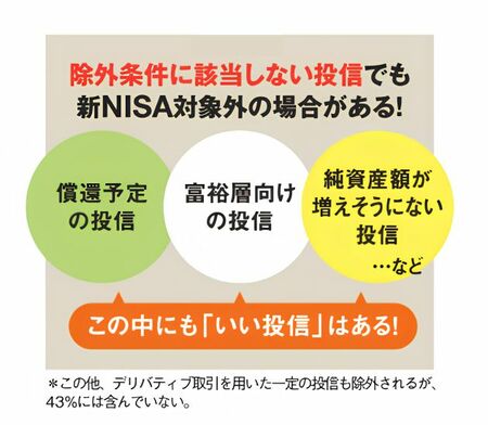 除外条件に該当しない投信でも新NISA対象外の場合があり、その条件を示した図。償還予定の投信、富裕層向けの投信、純資産総額が増えそうにない投信などがそれらに当たり、この中にもいい投信はあると示されている。