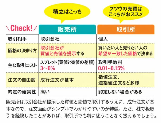 販売所と取引所の比較表。販売所は取引会社が価格を提示し、スプレッドは3〜6%、成行注文が基本で約定しやすい。取引所は個人間で売買し、手数料は0.01〜0.15%、多様な注文方法が使える。