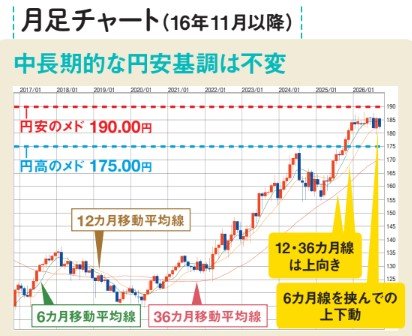 ユーロ円の月足チャートは中長期的な円安基調は不変