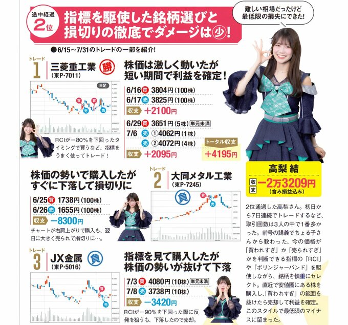 途中経過2位の高梨結。RCIなどの指標を使って売買し、三菱重工業では利益を確定。大同メタル工業などでは損失を出し、収支は2万3209円のマイナス。