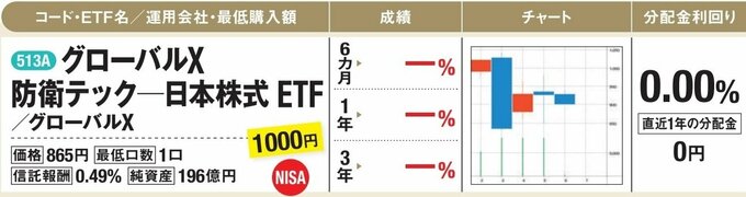 グローバルX 防衛テック─日本株式 ETF／グローバルＸ