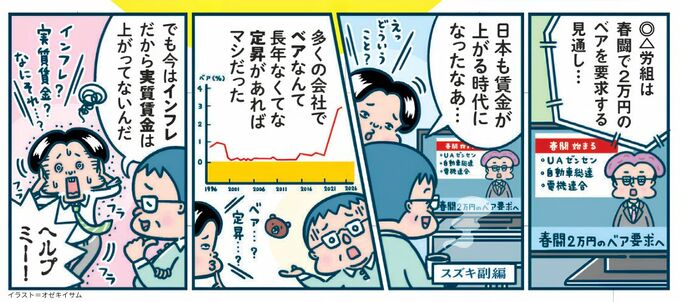 ４コママンガ。テレビで春闘のニュースが流れている。以前はベアが無く、賃金が上昇することは無かった。賃金が毎年上昇するのはいいことだが、インフレも進んでいるので実質賃金はマイナスであることを説明している。