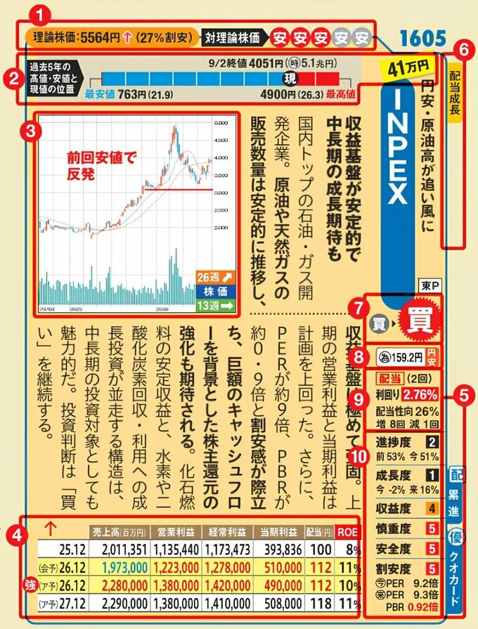 銘柄ページの見方を示す解説図。理論株価、高値・安値、株価チャート、業績、累進配当・DOEや株主優待マーク、注目テーマ、アナリスト判断、想定為替レート、配当、進捗度を①〜⑩の番号で示している。