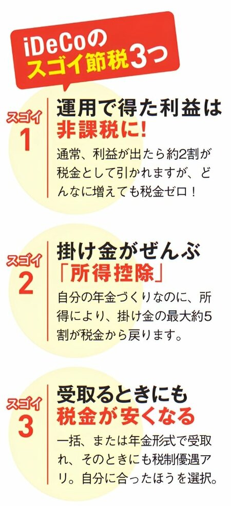 iDeCoの3つの節税メリットを解説。運用益が非課税、掛け金が所得控除の対象、受け取り時にも税制優遇があることを紹介。