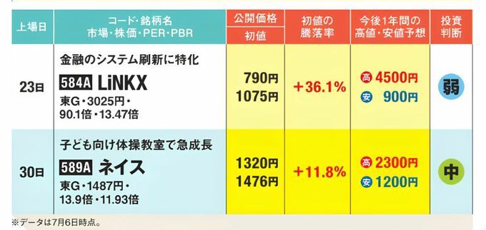 新規上場2銘柄（LiNKXとネイス）の比較表。金融システム刷新に特化するLiNKXは、公開価格790円、初値1075円、騰落率プラス36.1％、予想レンジ900円から4500円、投資判断は「弱」。子ども向け体操教室を展開するネイスは、公開価格1320円、初値1476円、騰落率プラス11.8％、予想レンジ1200円から2300円、投資判断は「中」。 