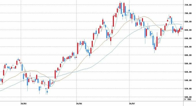 チャート提供：マネックス証券