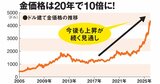 【金の相場を知ろう】株高・金利高でもお構いなし！ 価格高騰の理由を歴史から紐解く
