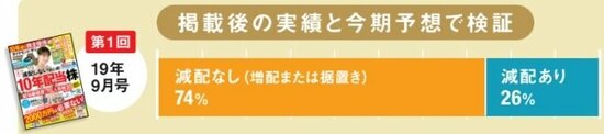 第1回（2019年9月号）の減配なしとありの割合