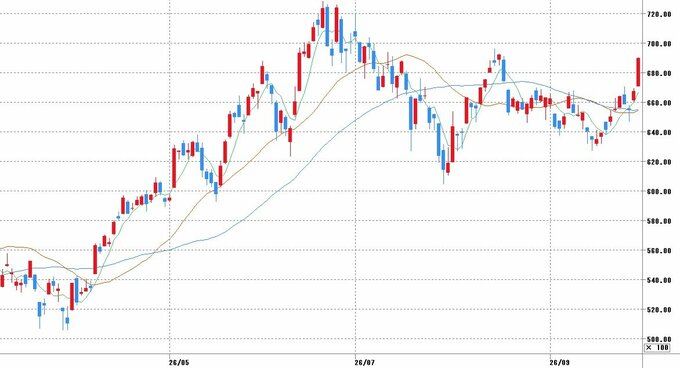 チャート提供：マネックス証券