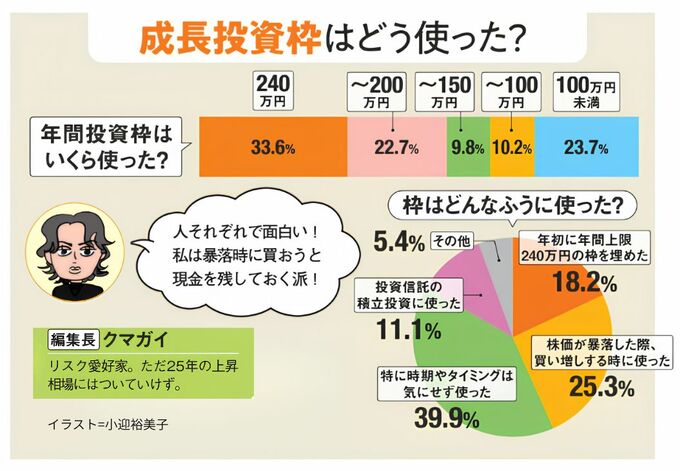 ザイ読者が成長投資枠をどう使ったかについて示した円グラフと年間投資枠はいくら使ったかについての棒グラフが載っている。年間投資枠は上限の240万円が最多。枠の使用の仕方は特に時期やタイミングは気にせず使った人が多く、39.9％で最多。