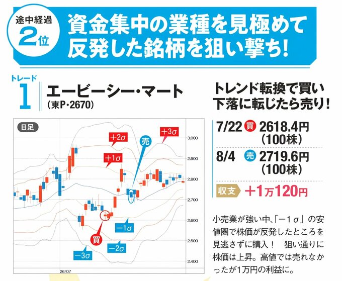 途中経過2位の財前部員がトレードしたエービーシー・マートのチャート。資金が集まる業種を見極め、安値圏から反発した銘柄を狙う作戦を紹介。エービーシー・マートを7月22日に2618.4円で100株買い、8月4日に2719.6円で売却して+1万120円。 