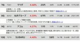 9月高配当株で利回り4％超は306銘柄、買っていい株はどれ？高配当株ランキング