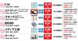 利回り重視派は必見！株主優待＋配当利回りベスト15！1万円台で買える初心者向け少額優待株も紹介 
